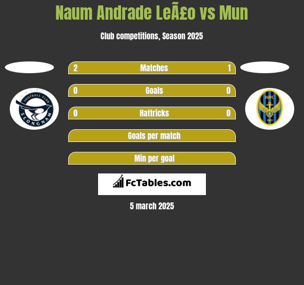 Naum Andrade LeÃ£o vs Mun h2h player stats