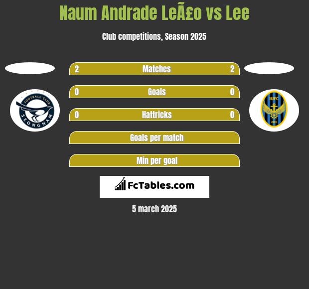 Naum Andrade LeÃ£o vs Lee h2h player stats