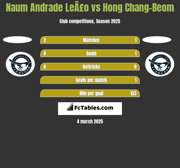 Naum Andrade LeÃ£o vs Hong Chang-Beom h2h player stats