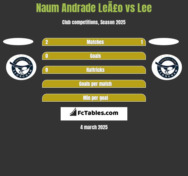 Naum Andrade LeÃ£o vs Lee h2h player stats