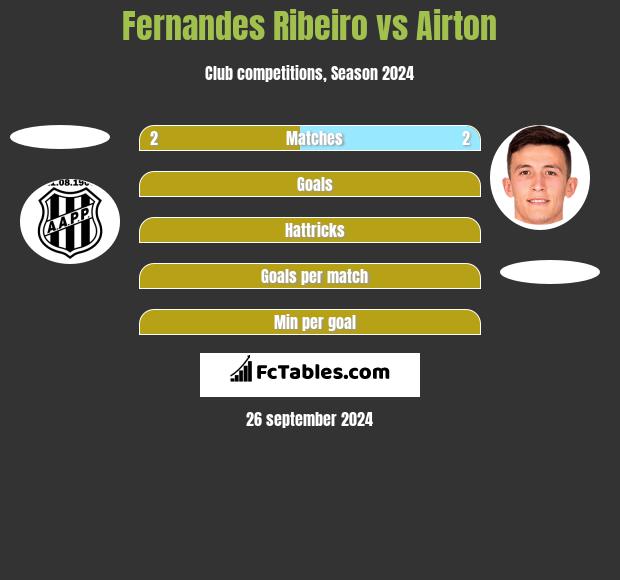 Fernandes Ribeiro vs Airton h2h player stats