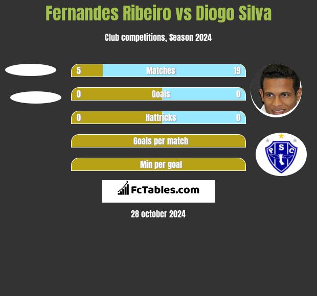 Fernandes Ribeiro vs Diogo Silva h2h player stats