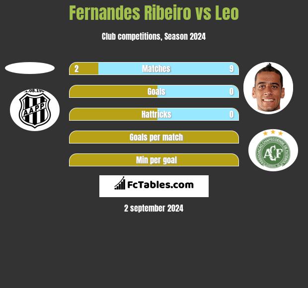 Fernandes Ribeiro vs Leo h2h player stats