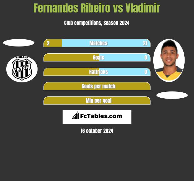 Fernandes Ribeiro vs Vladimir h2h player stats