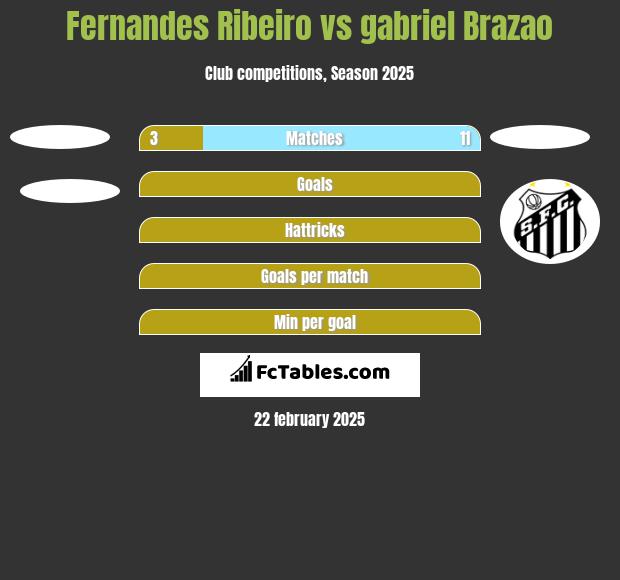 Fernandes Ribeiro vs gabriel Brazao h2h player stats