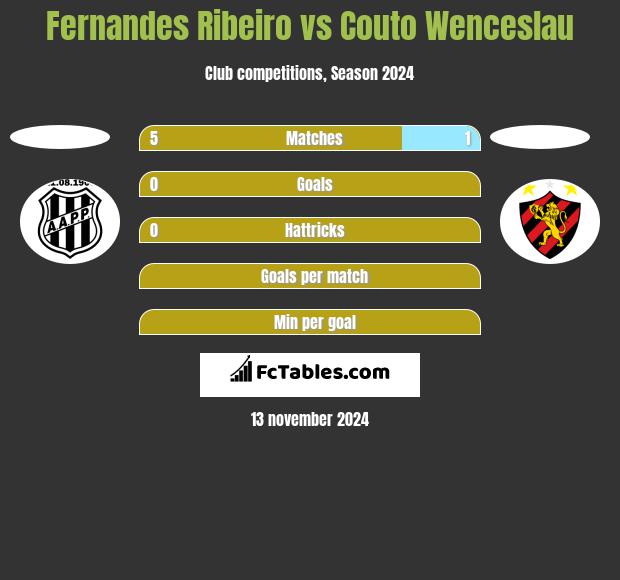 Fernandes Ribeiro vs Couto Wenceslau h2h player stats