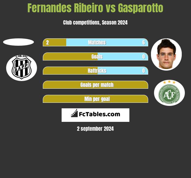 Fernandes Ribeiro vs Gasparotto h2h player stats