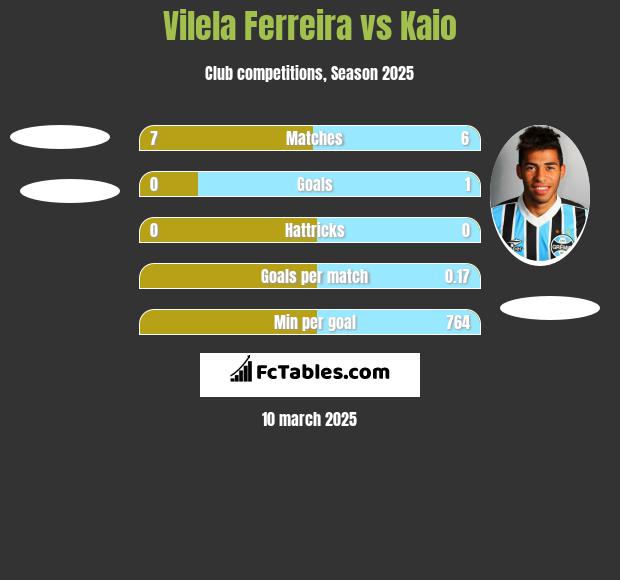 Vilela Ferreira vs Kaio h2h player stats