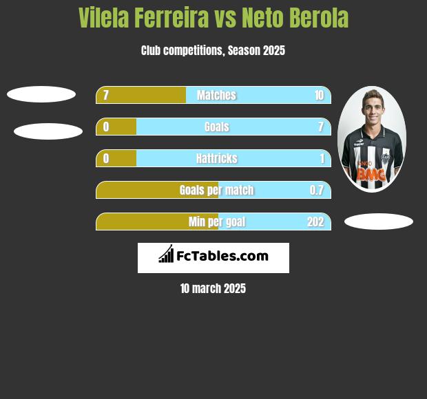 Vilela Ferreira vs Neto Berola h2h player stats