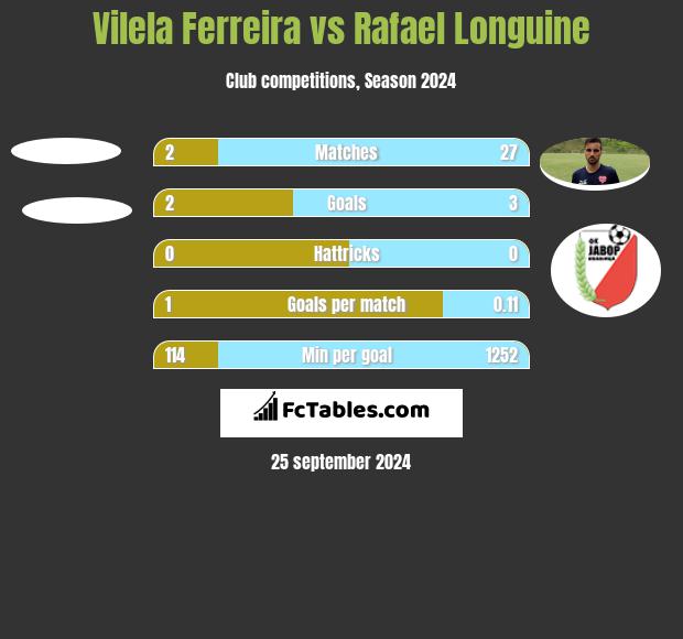 Vilela Ferreira vs Rafael Longuine h2h player stats