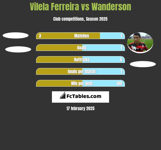 Vilela Ferreira vs Wanderson h2h player stats