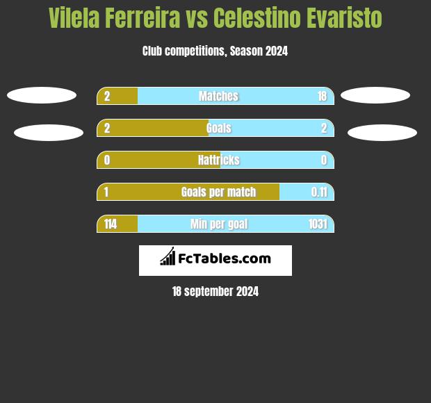 Vilela Ferreira vs Celestino Evaristo h2h player stats