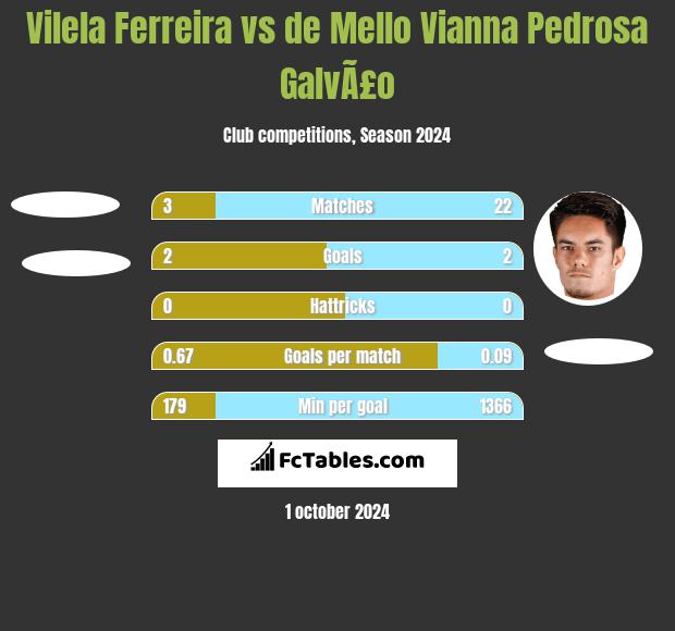 Vilela Ferreira vs de Mello Vianna Pedrosa GalvÃ£o h2h player stats