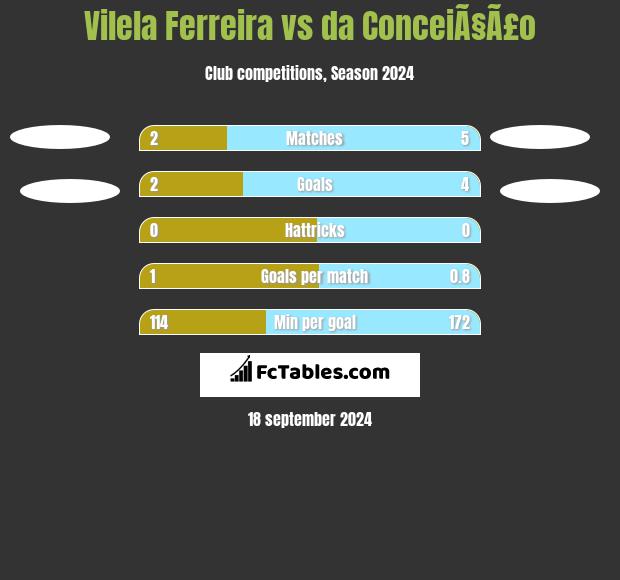 Vilela Ferreira vs da ConceiÃ§Ã£o h2h player stats