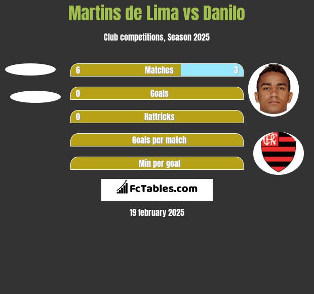 Martins de Lima vs Danilo h2h player stats