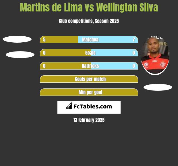 Martins de Lima vs Wellington Silva h2h player stats