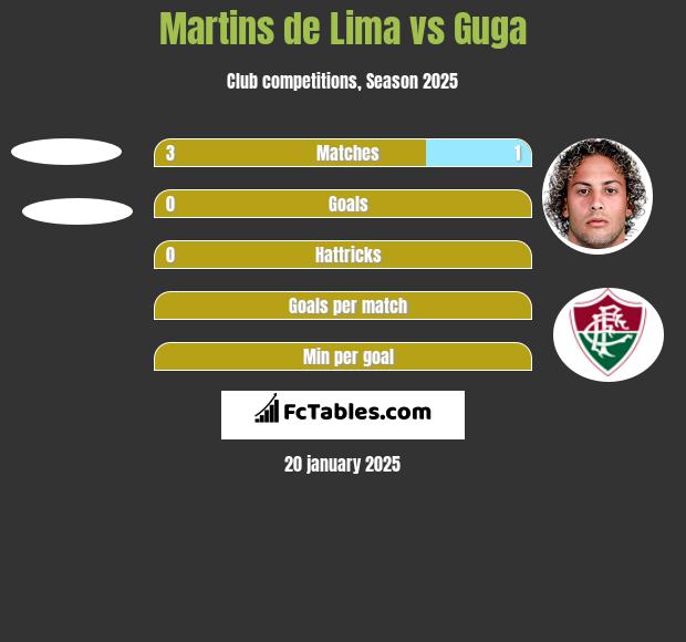 Martins de Lima vs Guga h2h player stats