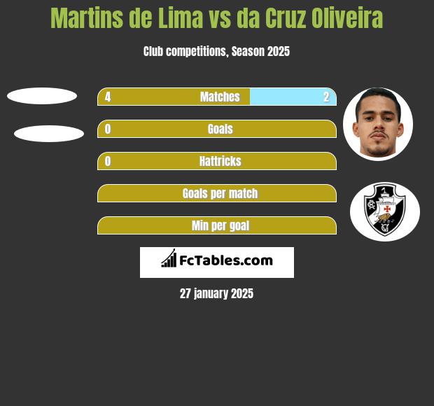 Martins de Lima vs da Cruz Oliveira h2h player stats