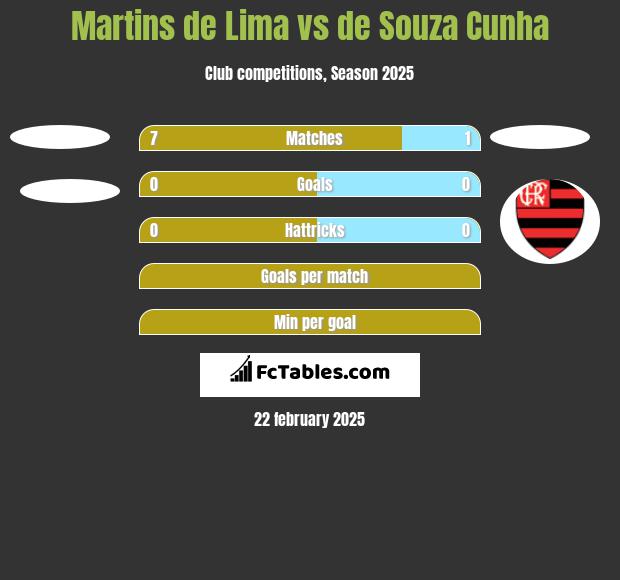 Martins de Lima vs de Souza Cunha h2h player stats