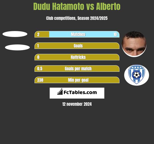 Dudu Hatamoto vs Alberto h2h player stats