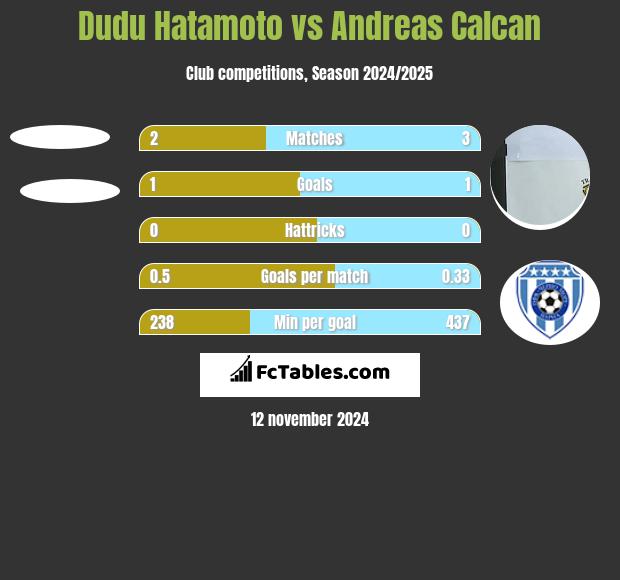 Dudu Hatamoto vs Andreas Calcan h2h player stats