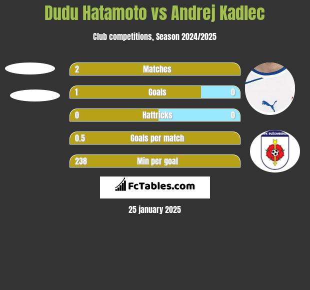 Dudu Hatamoto vs Andrej Kadlec h2h player stats