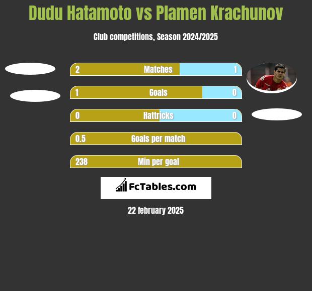 Dudu Hatamoto vs Plamen Krachunov h2h player stats