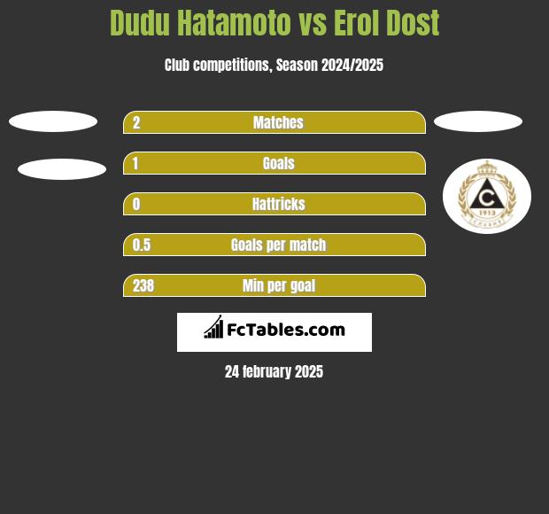 Dudu Hatamoto vs Erol Dost h2h player stats