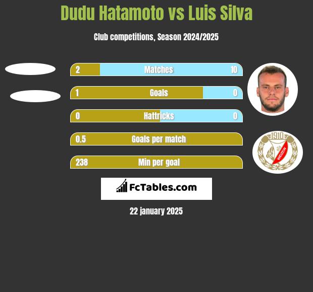 Dudu Hatamoto vs Luis Silva h2h player stats