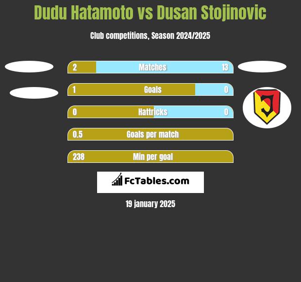 Dudu Hatamoto vs Dusan Stojinovic h2h player stats