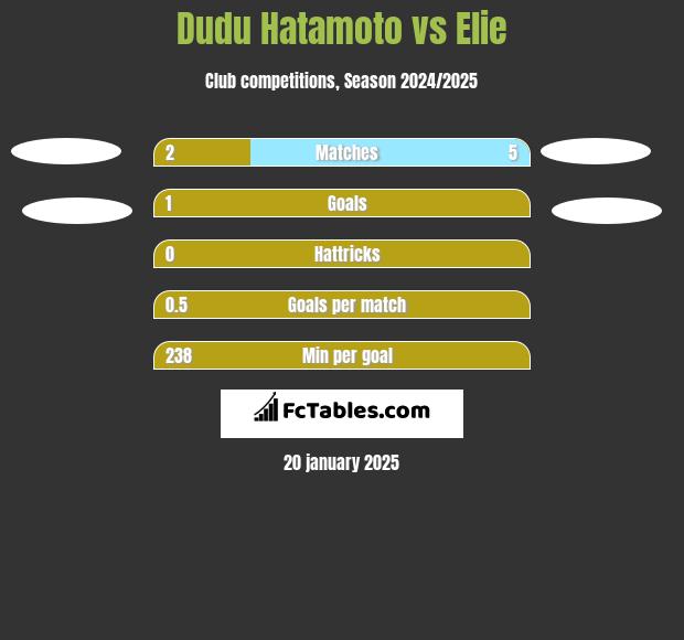 Dudu Hatamoto vs Elie h2h player stats