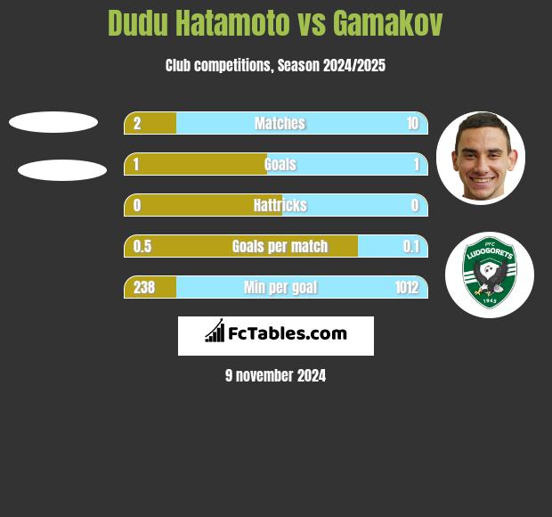 Dudu Hatamoto vs Gamakov h2h player stats