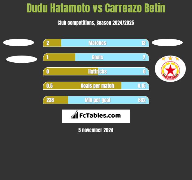 Dudu Hatamoto vs Carreazo Betin h2h player stats