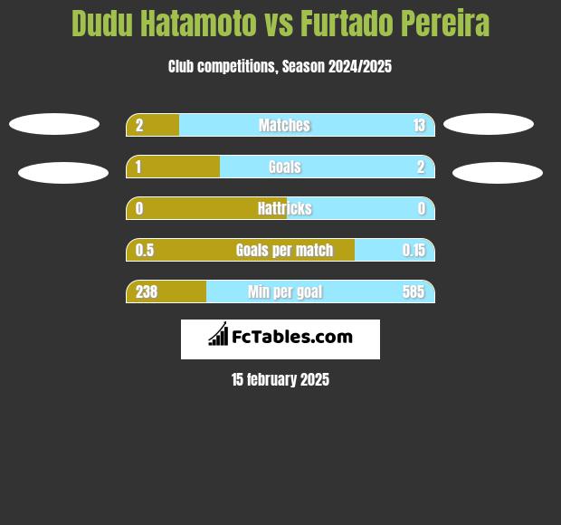 Dudu Hatamoto vs Furtado Pereira h2h player stats