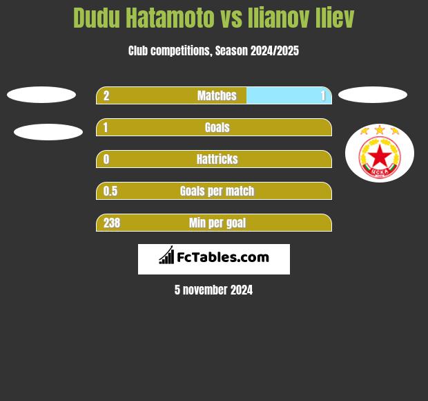 Dudu Hatamoto vs Ilianov Iliev h2h player stats