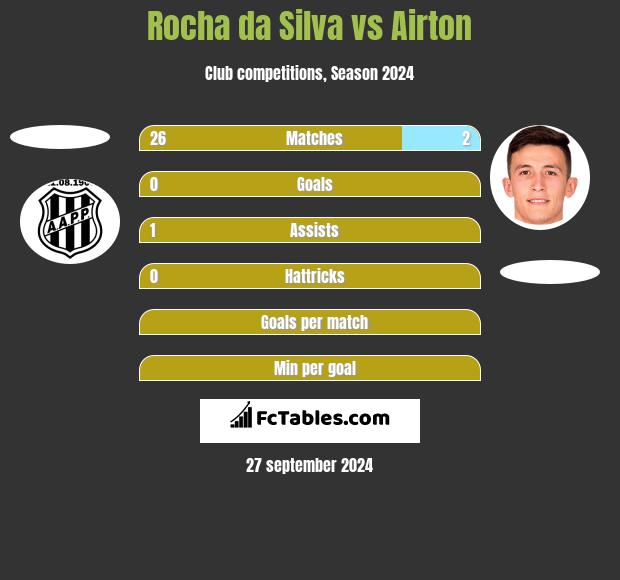 Rocha da Silva vs Airton h2h player stats