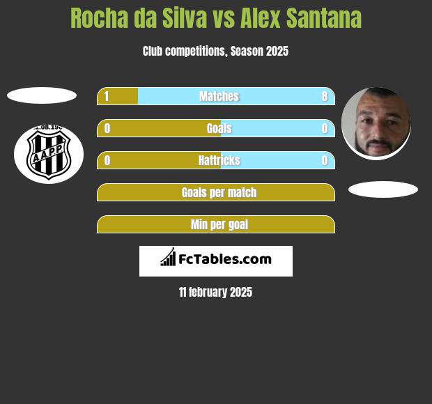 Rocha da Silva vs Alex Santana h2h player stats