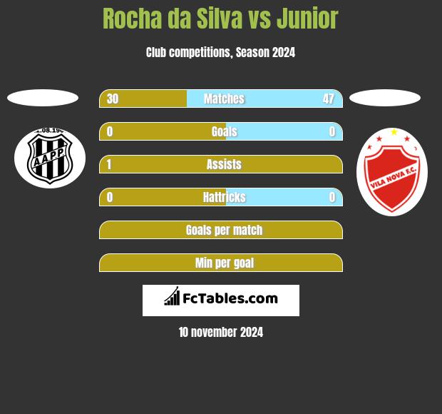 Rocha da Silva vs Junior h2h player stats