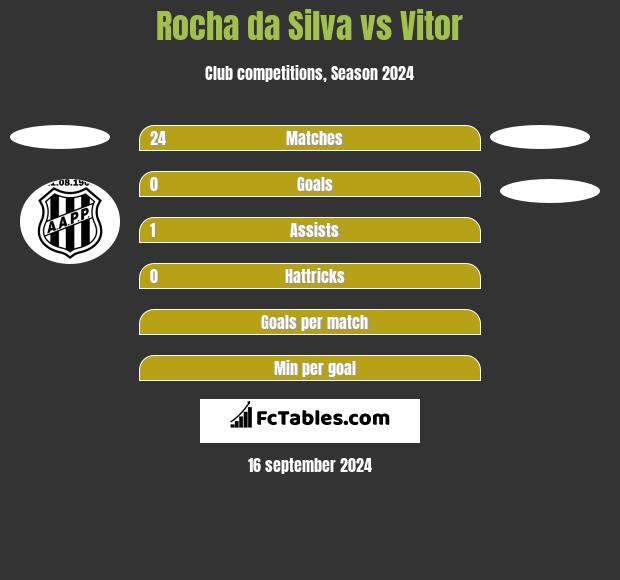 Rocha da Silva vs Vitor h2h player stats