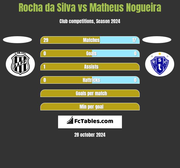 Rocha da Silva vs Matheus Nogueira h2h player stats