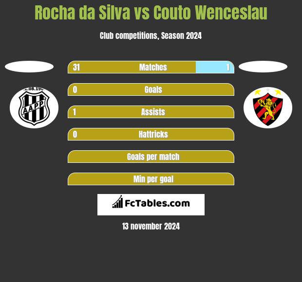 Rocha da Silva vs Couto Wenceslau h2h player stats