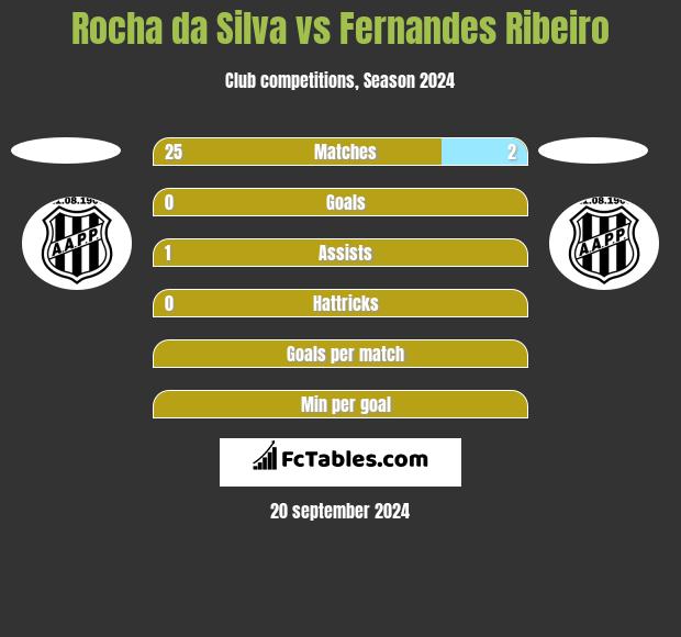 Rocha da Silva vs Fernandes Ribeiro h2h player stats