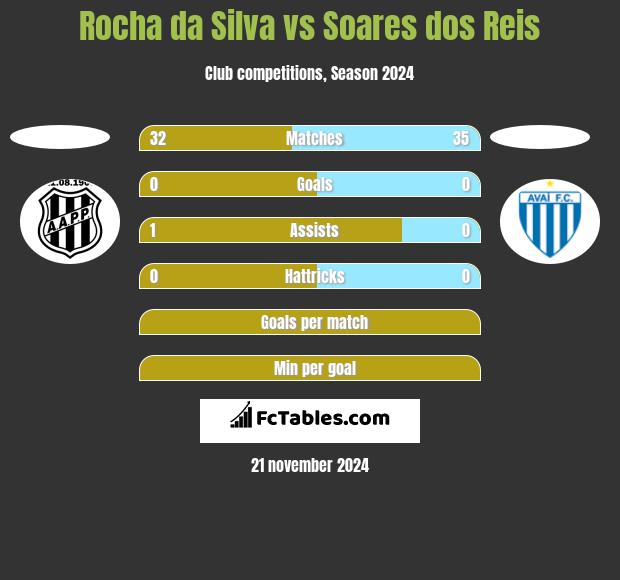 Rocha da Silva vs Soares dos Reis h2h player stats