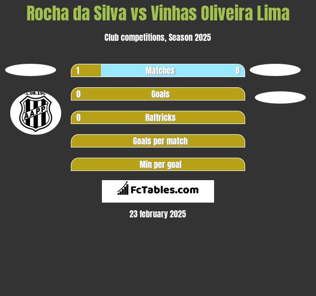 Rocha da Silva vs Vinhas Oliveira Lima h2h player stats