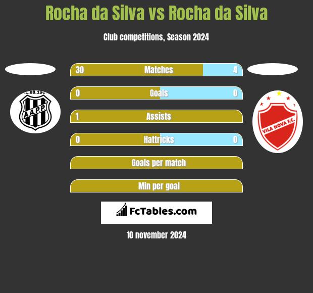 Rocha da Silva vs Rocha da Silva h2h player stats