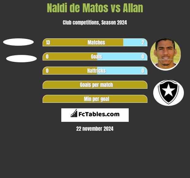 Naldi de Matos vs Allan h2h player stats