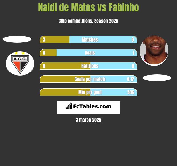 Naldi de Matos vs Fabinho h2h player stats