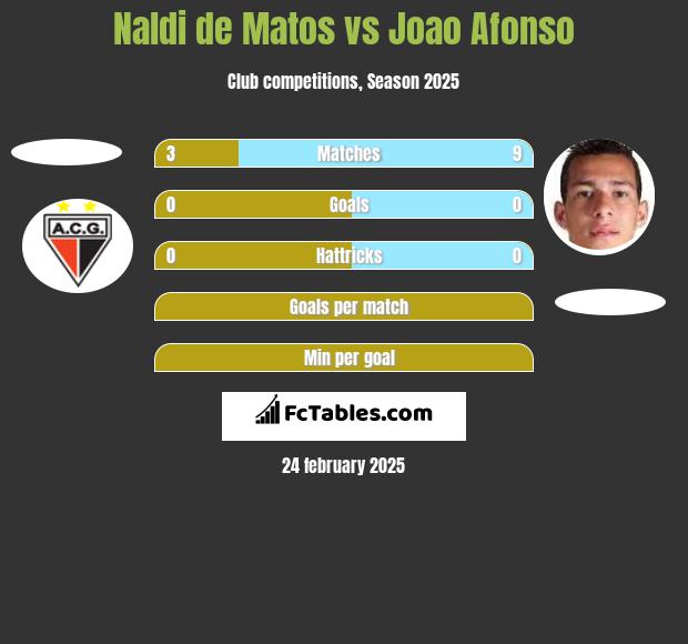 Naldi de Matos vs Joao Afonso h2h player stats