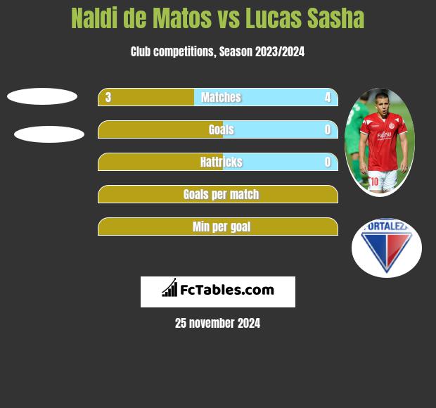 Naldi de Matos vs Lucas Sasha h2h player stats