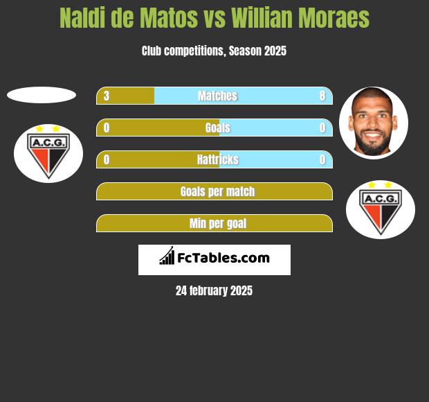 Naldi de Matos vs Willian Moraes h2h player stats